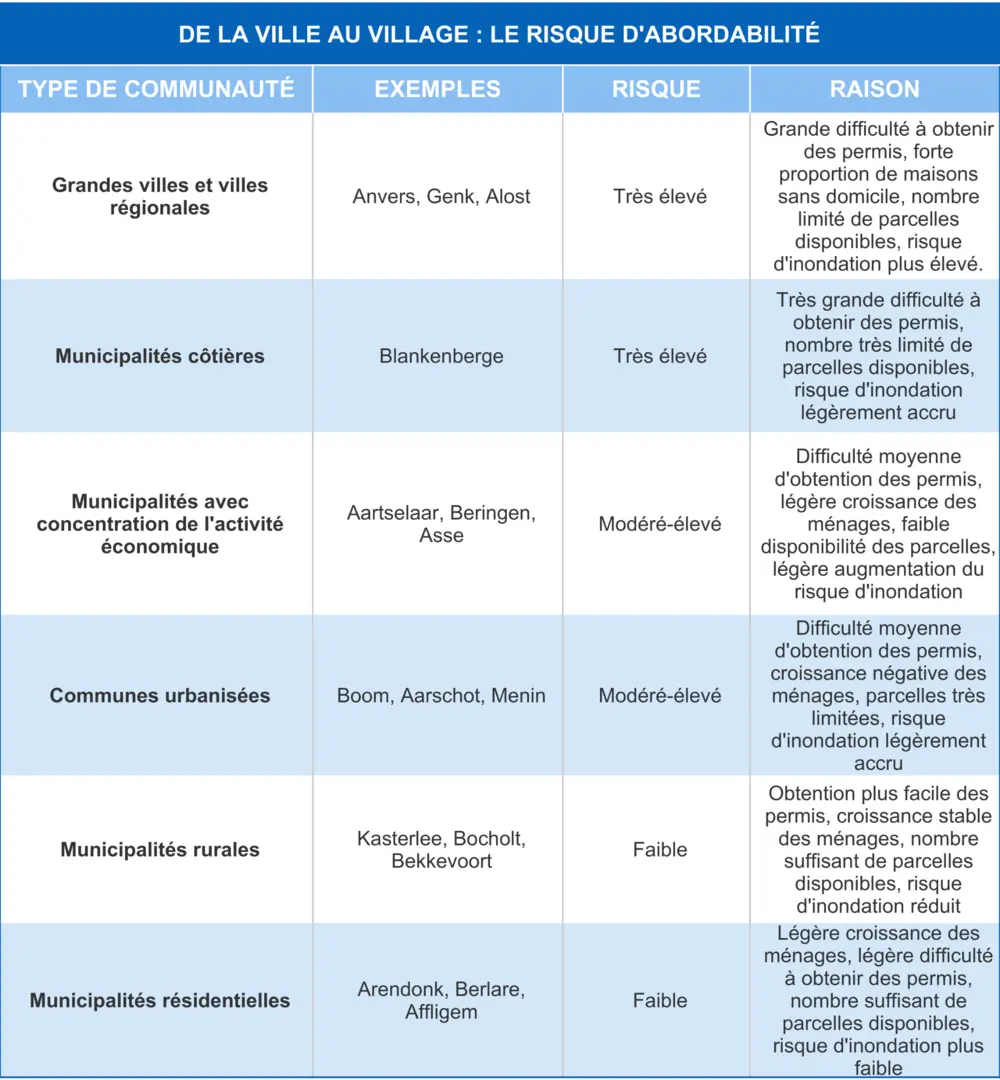 risque d'abordabilité