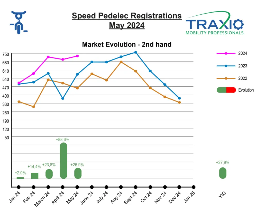 Tweedehands SP mei 2024 Traxio