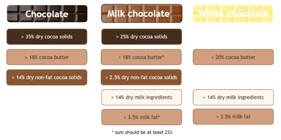 vereisten soorten chocolade