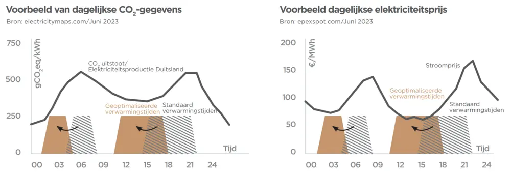Grafiek GreenMode Okofen