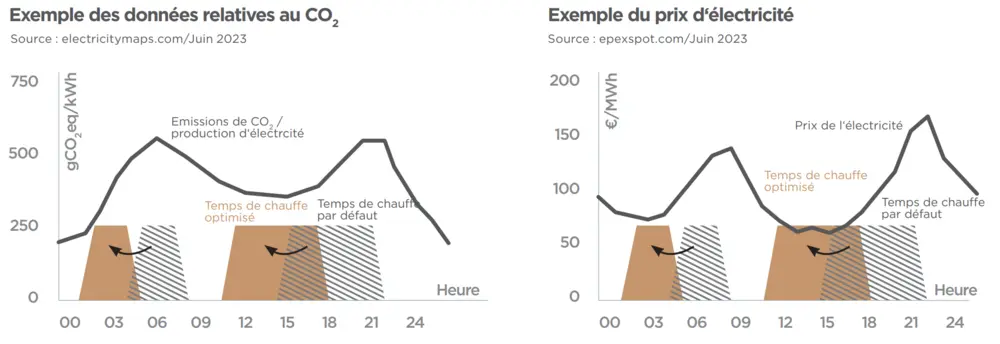 Grafiek Okofen GreenFOX FR