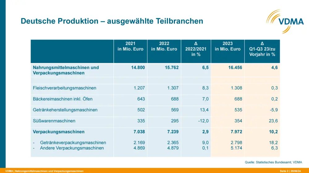 VDMA machines resultaten 2023 2