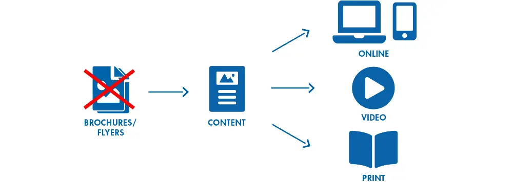 brochures conant online video print