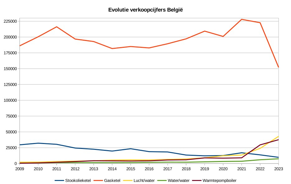 Evolutie verkoopcijfers in België