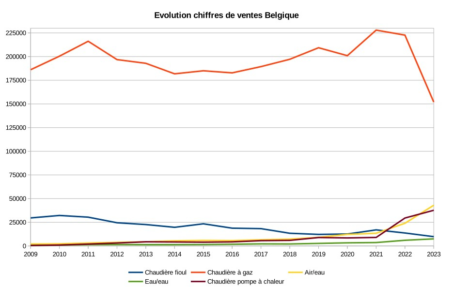 Evolution chiffres de vente