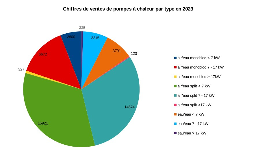 Chiffres de ventes de pompes à chaleur