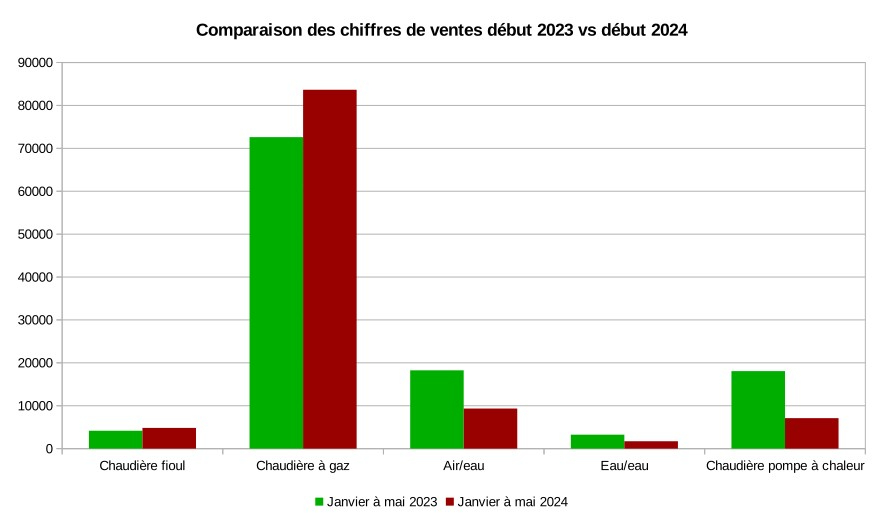 Comparaison des chiffres de ventes