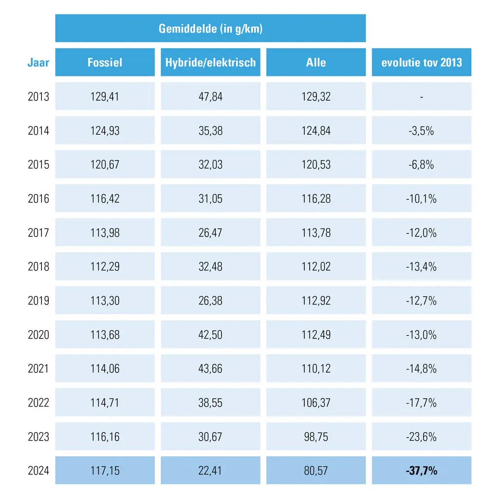Figuur 1: Evolutie gemiddelde CO2-uitstoot bedrijfswagens, situatie telkens op 31 mei, cijfers Acerta