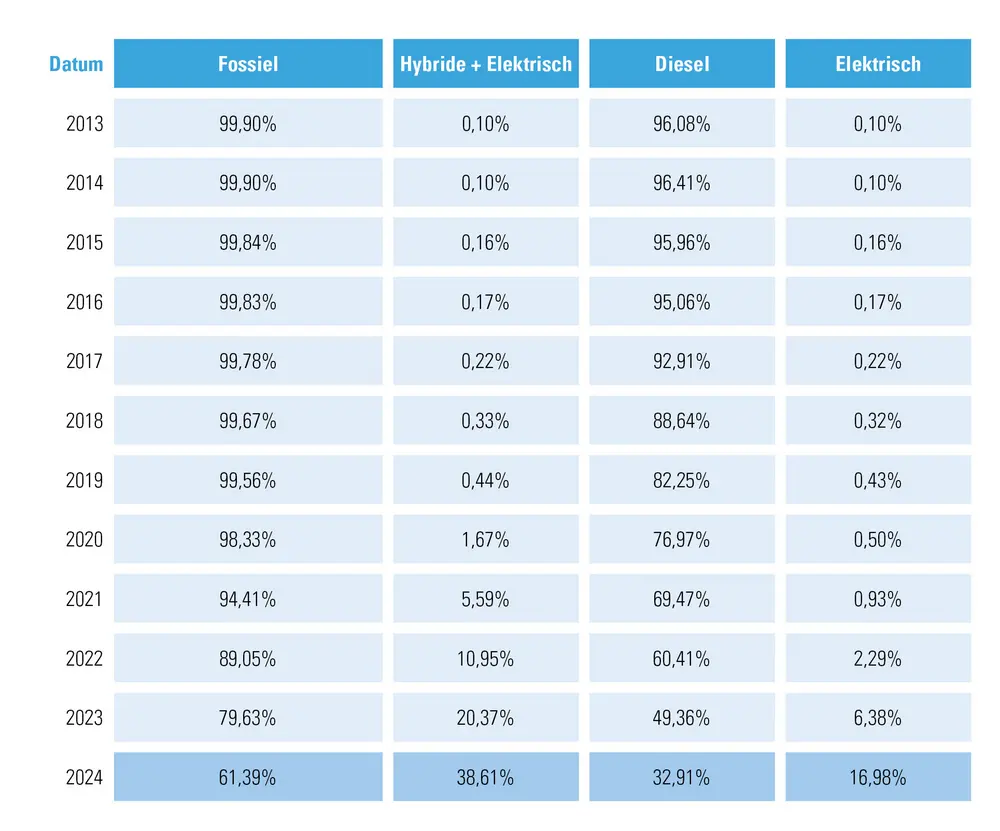 Figuur 3: Evolutie verhouding fossiele en niet-fossiele bedrijfswagens, situatie telkens op 31 mei, cijfers Acerta