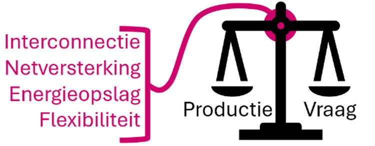 Belang productie en vraag