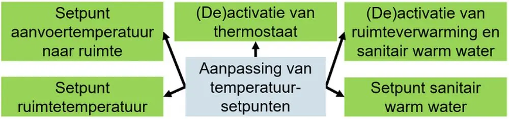 Aanpassingen temperatuur setpunten