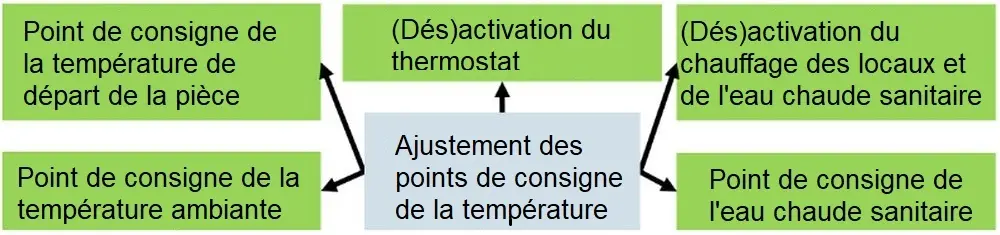 Schema in het FR