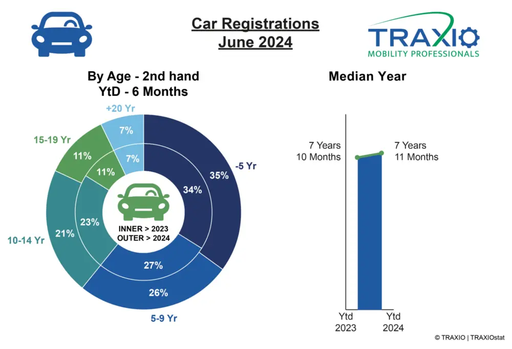 Leeftijd Traxio juni 2024