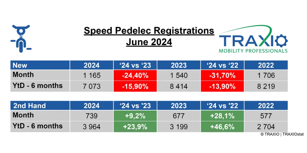 Speedpedelecs juni 2024