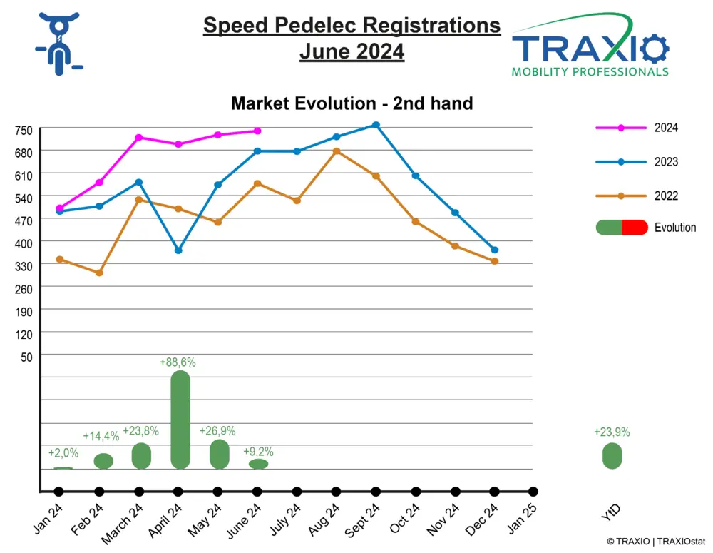 Tweedehands SP juni 2024
