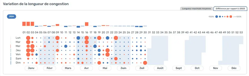 Variation de la longueur de congestion