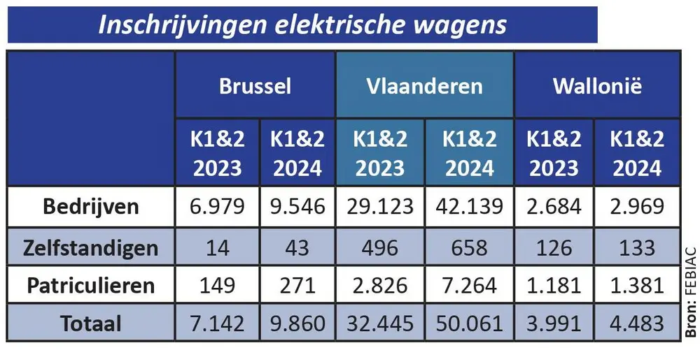 Inschrijvingen elektrische wagens
