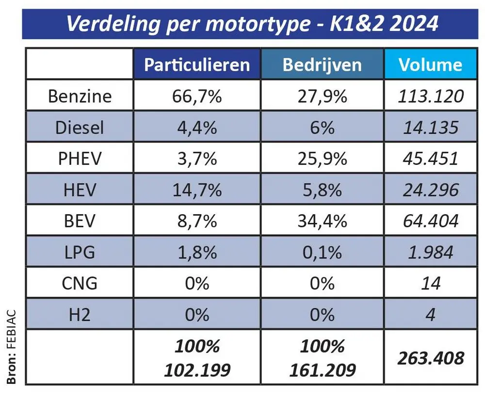 Verdeling per motortype