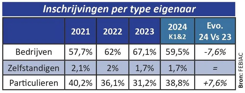 Inschrijvingen per type eigenaar