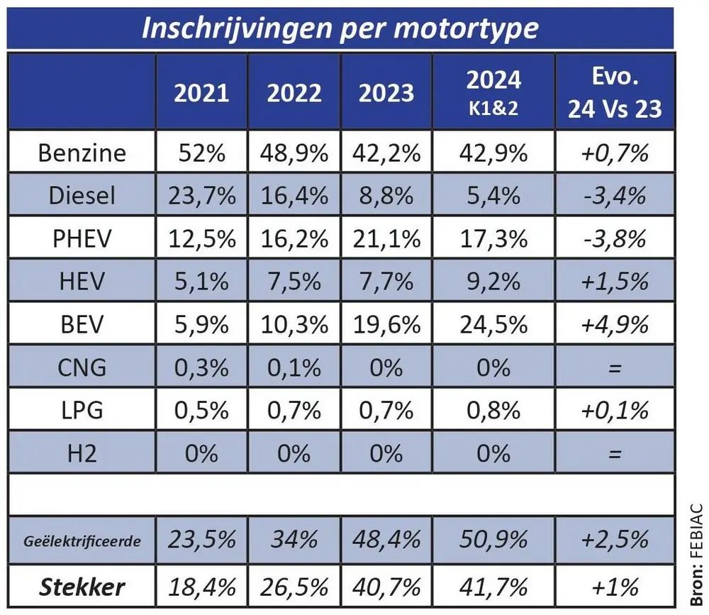 Inschrijvingen per motortype