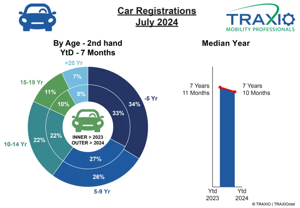 Traxio leeftijd juli 2024
