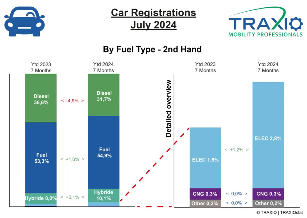 Traxio motorisatie juli 2024