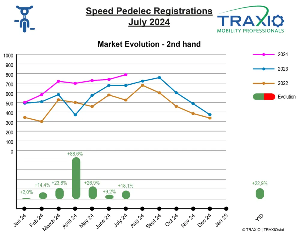 Traxio tweedehands SP juli 2024