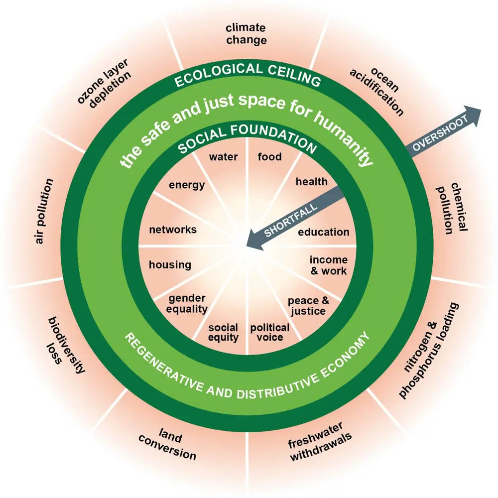 klassieke beeld van donut economie