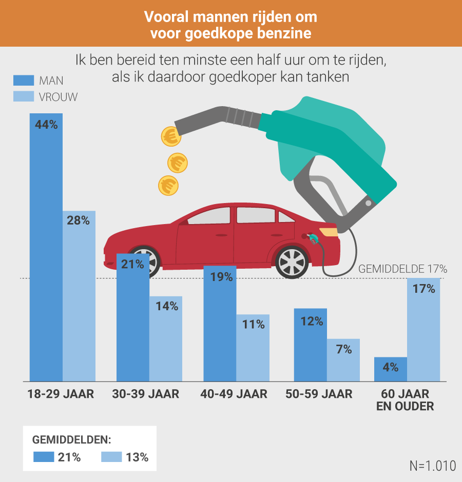Vooral mannen rijden om