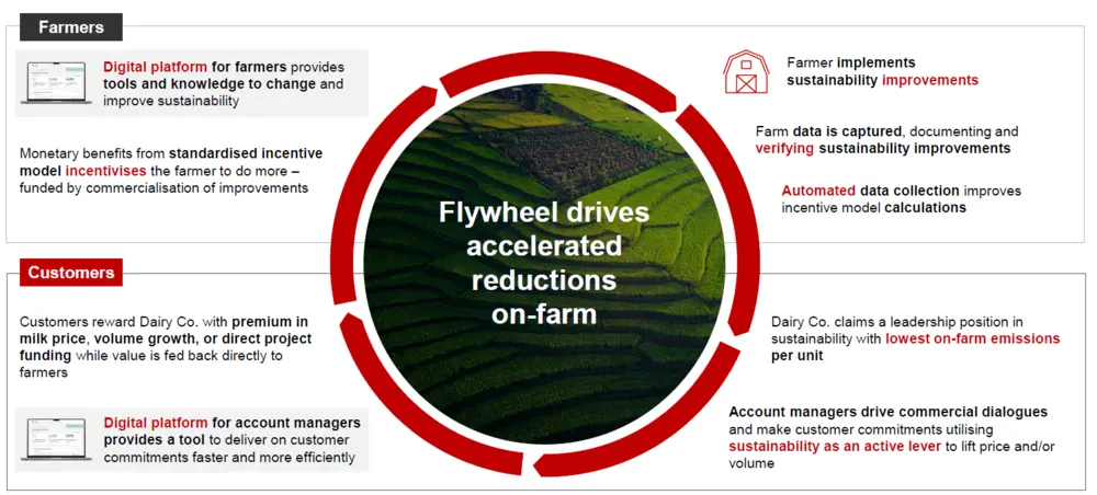 flywheel Dairy Co