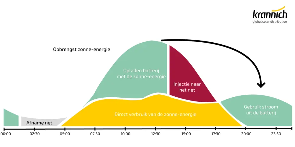 zelfconsumptie grafiek krannich