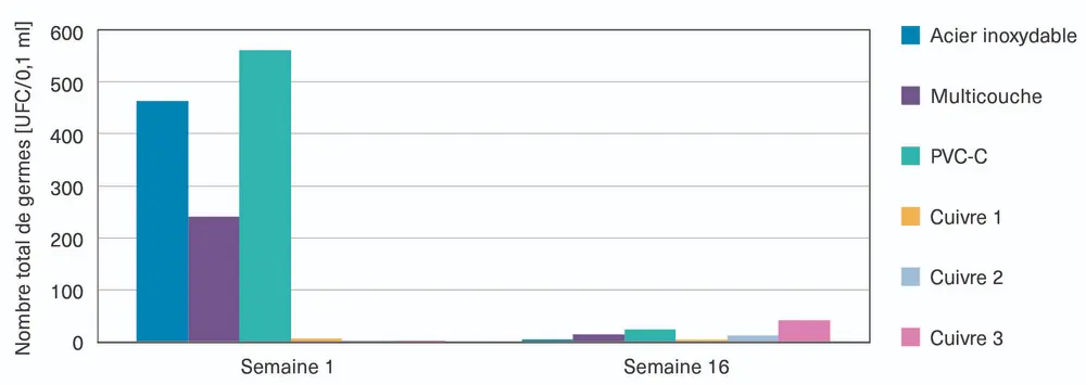 Figure 2 Nombre total de germes