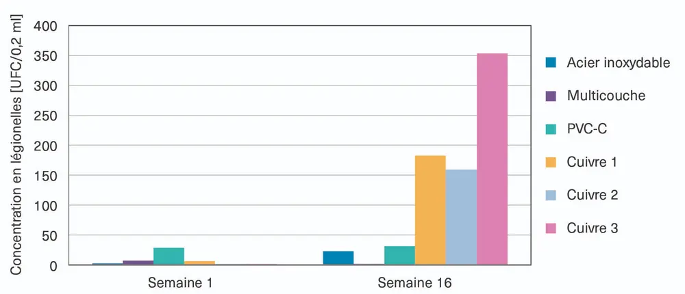 Figure 3: Concentration en légionelles