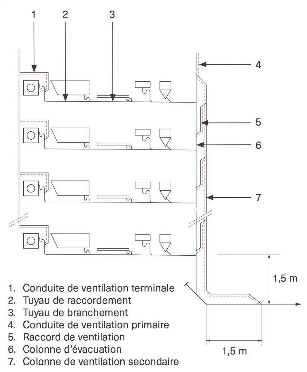 Figure 2: Conduite de ventilation