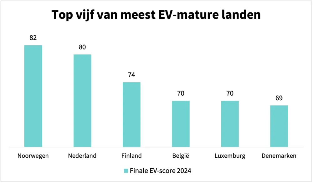 Top vijf van meest EV-mature landen