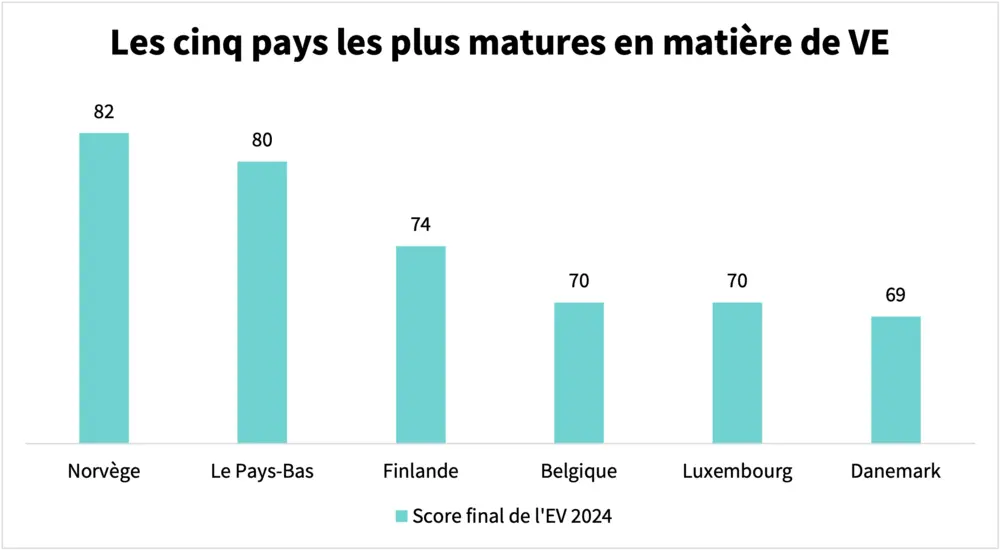 Les cinq pays les plus matures en matière de VE