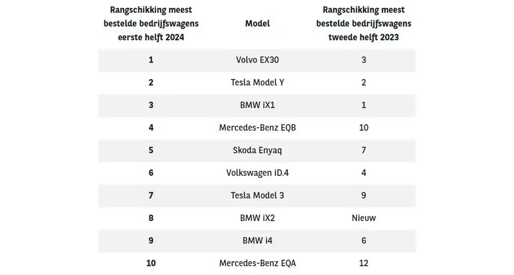 Rangschikking meest bestelde bedrijfswagens
