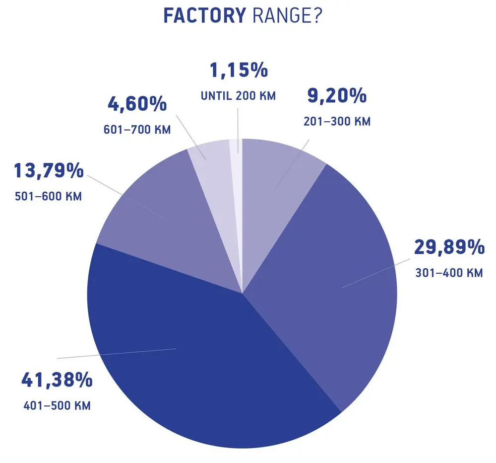 EV-bestuurder meestal tevreden over rijbereik elektrische auto 1