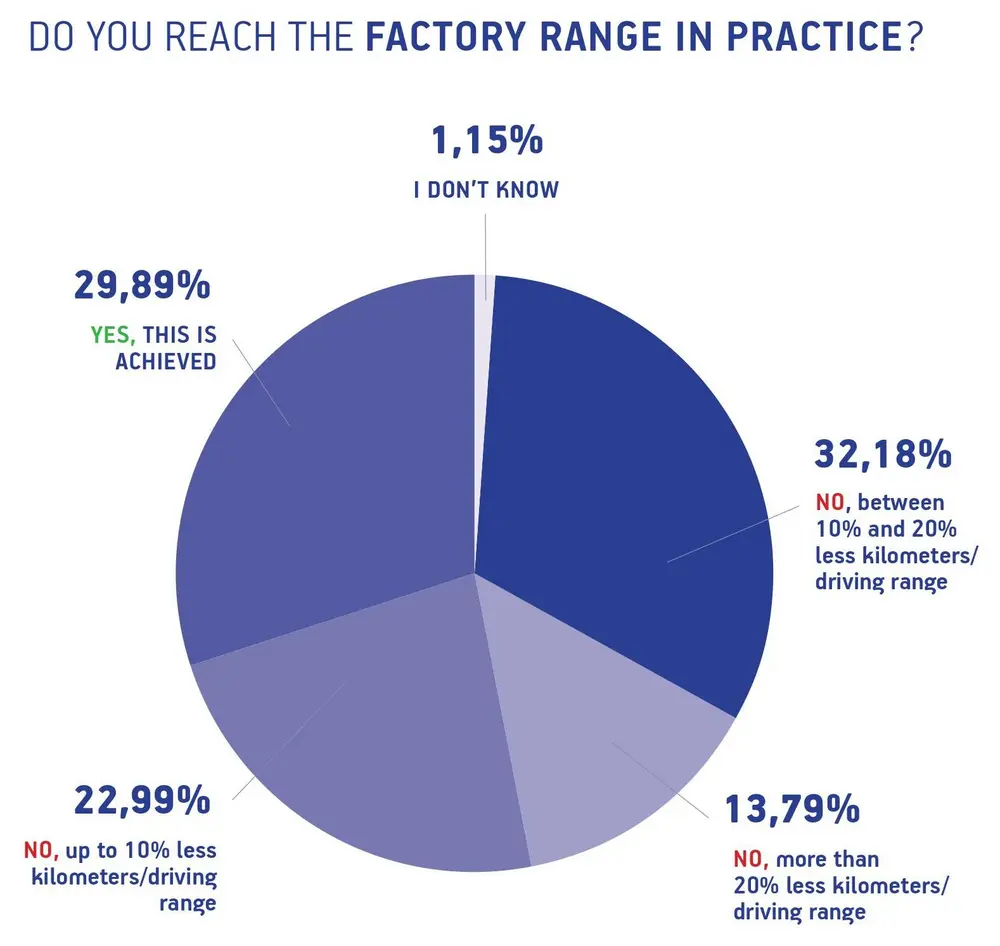 EV-bestuurder meestal tevreden over rijbereik elektrische auto 2
