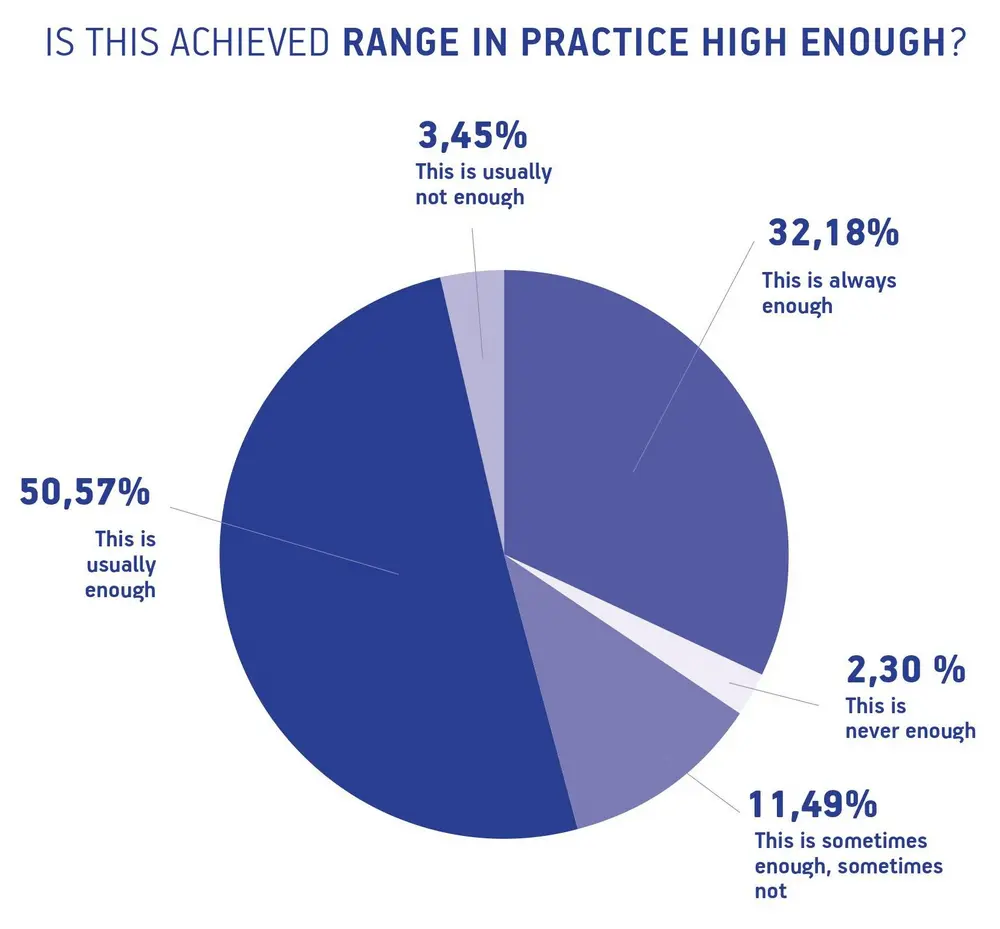 EV-bestuurder meestal tevreden over rijbereik elektrische auto 3