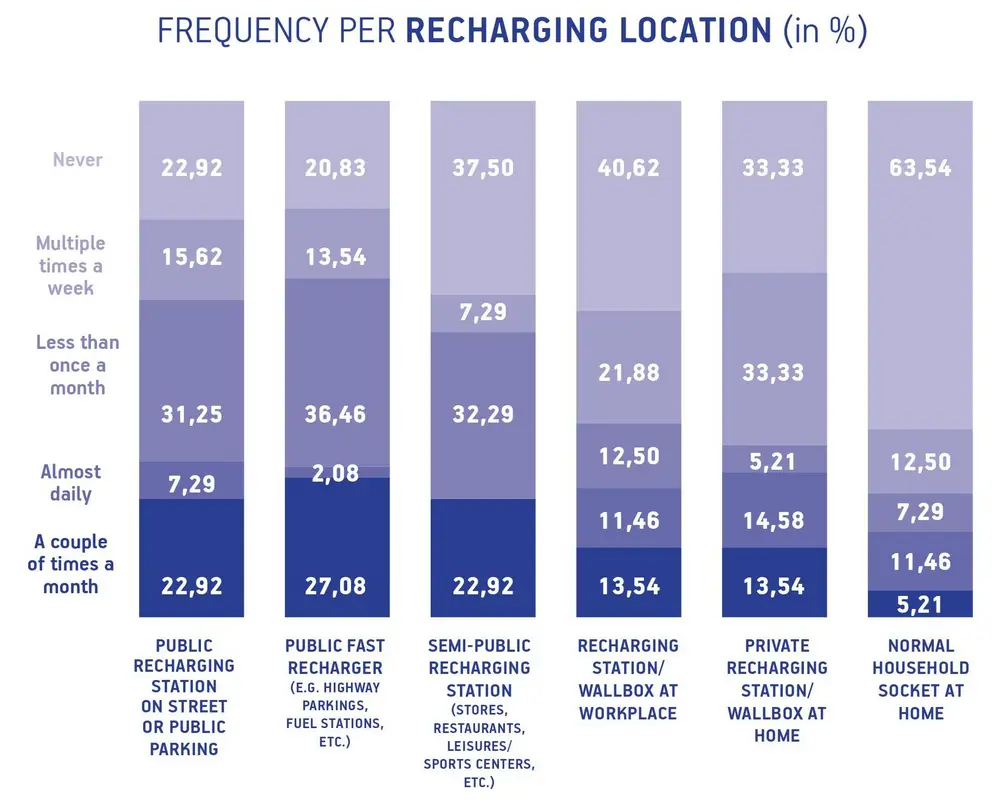 EV-bestuurder meestal tevreden over rijbereik elektrische auto 4