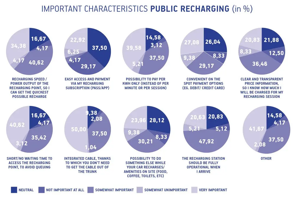 EV-bestuurder meestal tevreden over rijbereik elektrische auto 5