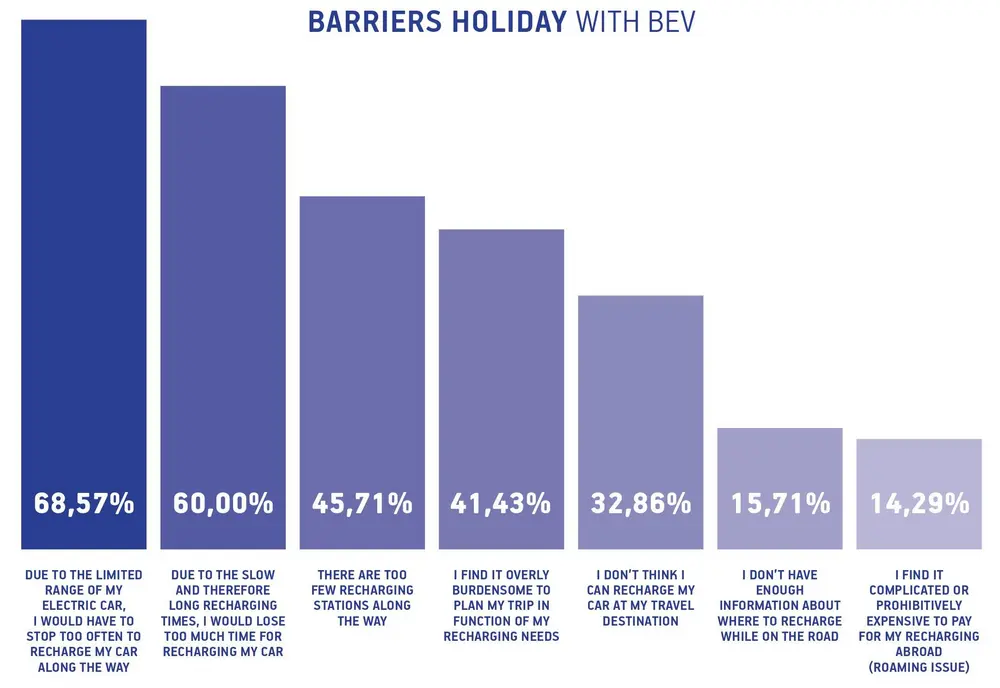 EV-bestuurder meestal tevreden over rijbereik elektrische auto 6