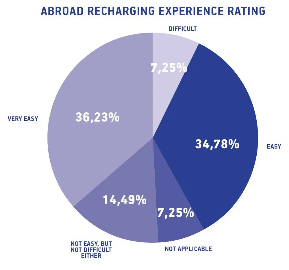 EV-bestuurder meestal tevreden over rijbereik elektrische auto 7b