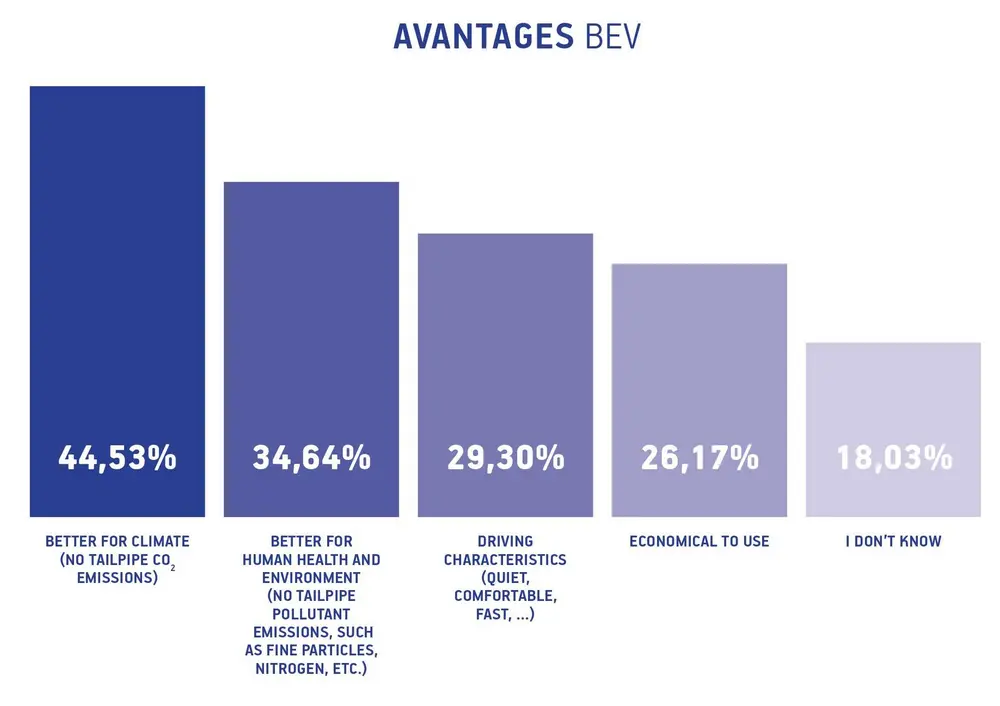EV-bestuurder meestal tevreden over rijbereik elektrische auto 8