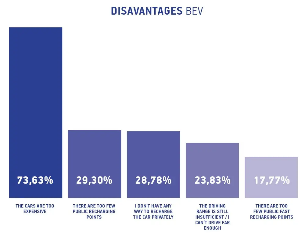 EV-bestuurder meestal tevreden over rijbereik elektrische auto 9