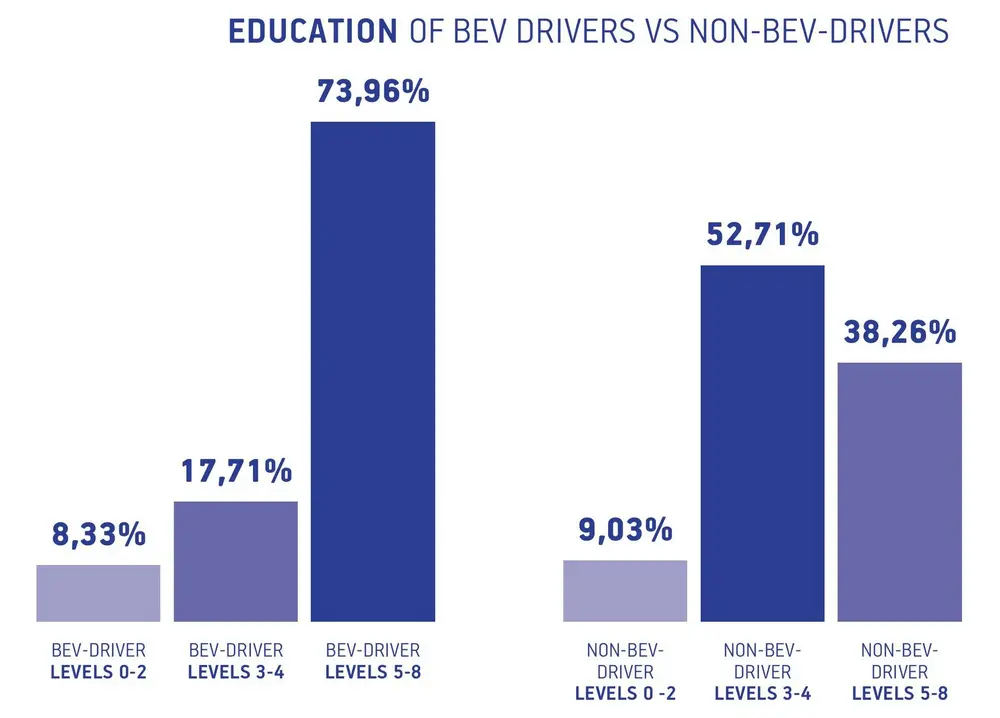 Gemiddelde EV-bestuurder is hoogopgeleid en beschikt over eigen parkeerplaats 1