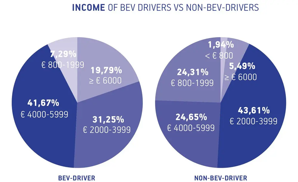 Gemiddelde EV-bestuurder is hoogopgeleid en beschikt over eigen parkeerplaats 2