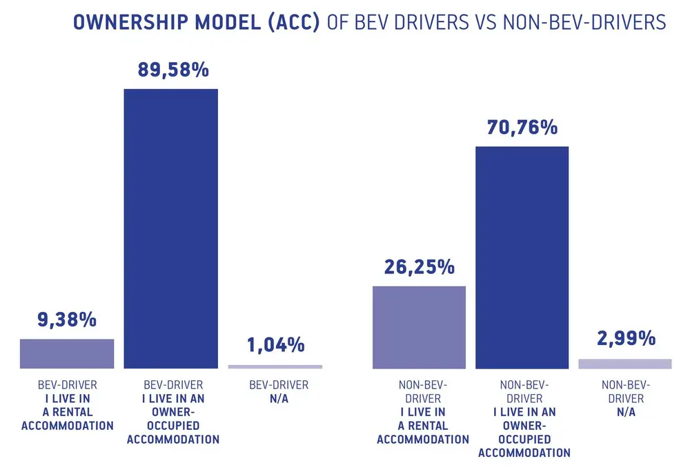 Gemiddelde EV-bestuurder is hoogopgeleid en beschikt over eigen parkeerplaats 3