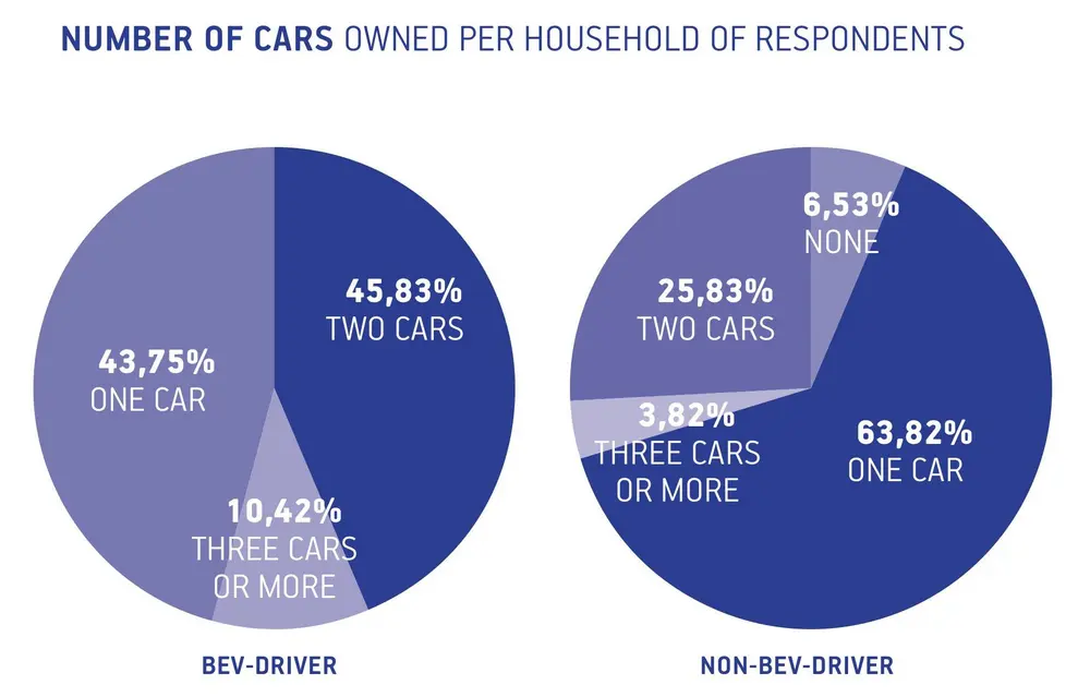 Gemiddelde EV-bestuurder is hoogopgeleid en beschikt over eigen parkeerplaats 4